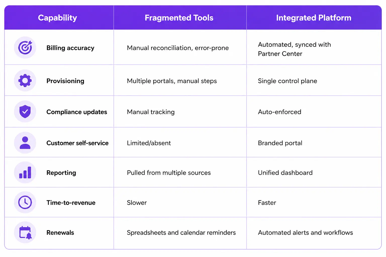Fragmentierter Tool-Stack vs. integrierte CSP-Plattform