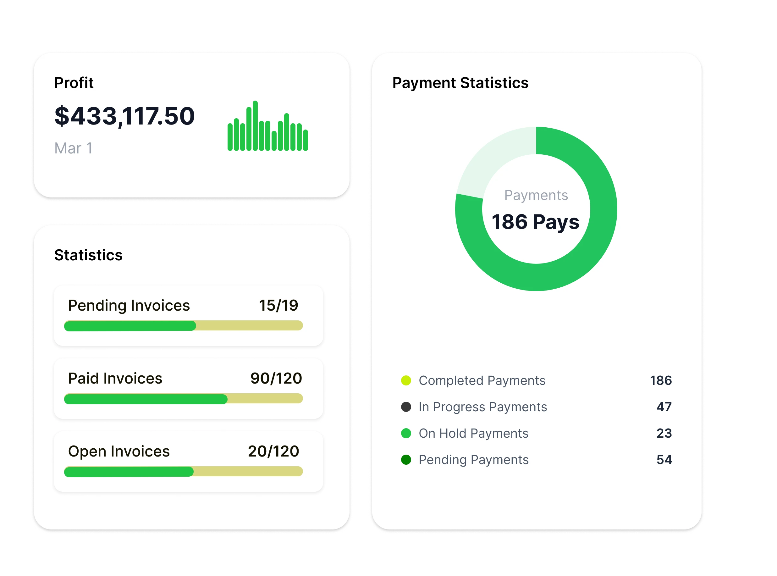 Dashboard showing profit, absent statistics and a payment breakdown